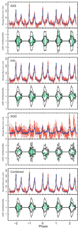 Fig. 4. The top plots in each panel show the same pulse profiles of NORMAL and on/near GRP cycles represented by blue and red lines, respectively