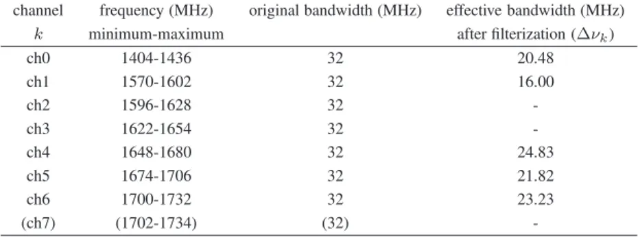 Table 2. Frequency bands of the Kashima observatory
