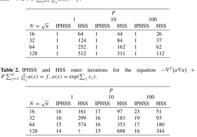 Table 1. PHSS and HSS outer iterations (the two level iterations for PHSS algorithm reduces to a single level method and the number of Hermitian steps is zero) for the  equa-tion −∇ 2 u + P  d j =1 ∂ ∂x j u(x) = f 