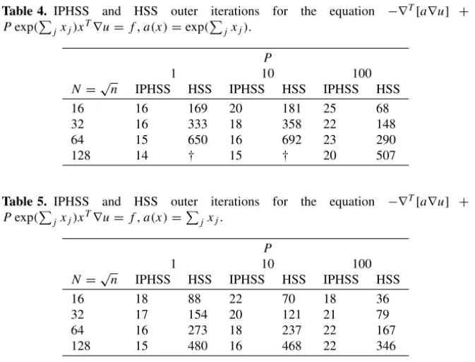 Table 4. IPHSS and HSS outer iterations for the equation −∇ T [a ∇u] + P exp( 