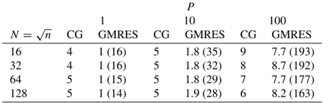 Table 8. Number of (total for CG, average per outer step for GMRES and, in brackets, total GMRES) IPHSS inner iterations for the equation −∇ 2 u +P exp( 