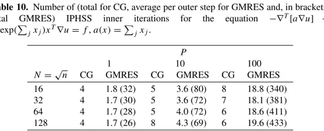 Table 10. Number of (total for CG, average per outer step for GMRES and, in brackets, total GMRES) IPHSS inner iterations for the equation −∇ T [a∇u] + P exp(  j x j )x T ∇u = f , a(x) =  j x j 