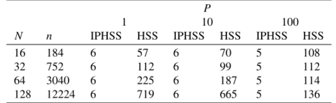 Table 15. Number of inner iterations for preconditioned HSS (IPHSS) (i.e. GMRES iter- iter-ations because the two level iteriter-ations for preconditioned HSS algorithm reduces to a single level and the number of conjugate gradients iterations is zero) for