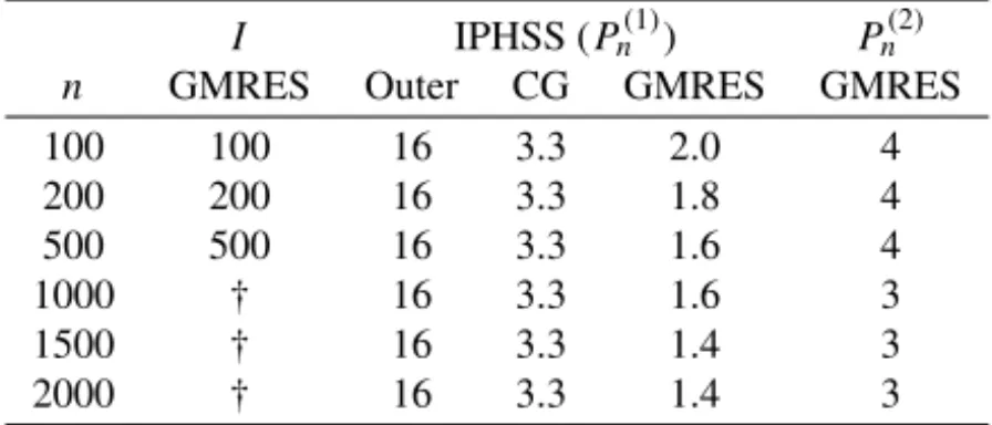 Table 17. Iterations for the solution of the linear system (29) arising from model Sinc-Galerkin discretizations