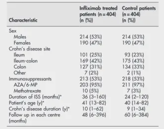 Table 2 Characteristics of Crohn’s disease patients treated with Infliximab and their Crohn’s disease controls who never received Infliximab, not including matched variables Characteristic Infliximab treatedpatients (n (%)) Control patients(n (%)) Crohn’s 