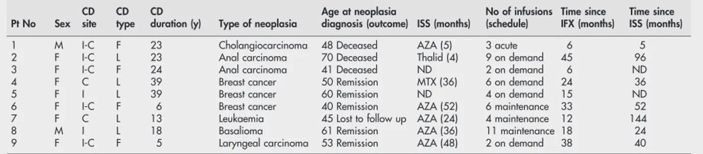 Table 4 Characteristics of each of the seven Crohn’s disease control patients who never received Infliximab, who developed neoplasia during follow up