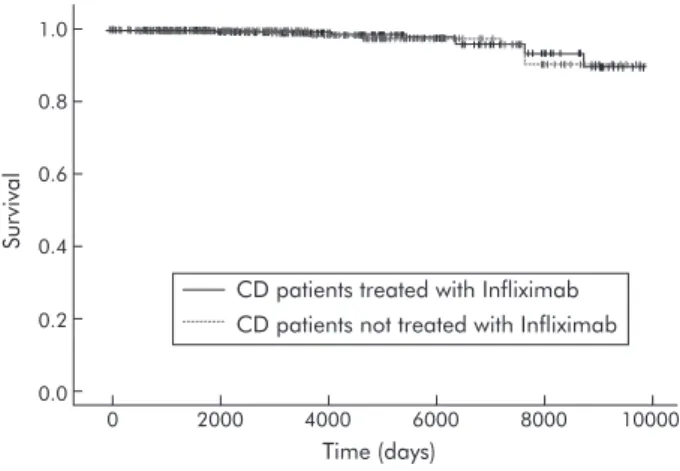 Figure 1 shows the survival curve of CD patients with newly diagnosed neoplasia adjusted for patient year of CD duration (from diagnosis of CD to the last visit), comparing Infliximab treated and untreated patients