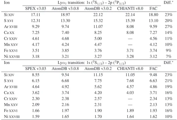 Table 2. Electron effective collision strengths ( 10 −3 ) of the Ly α transitions for a CIE plasma at 4-keV temperature.