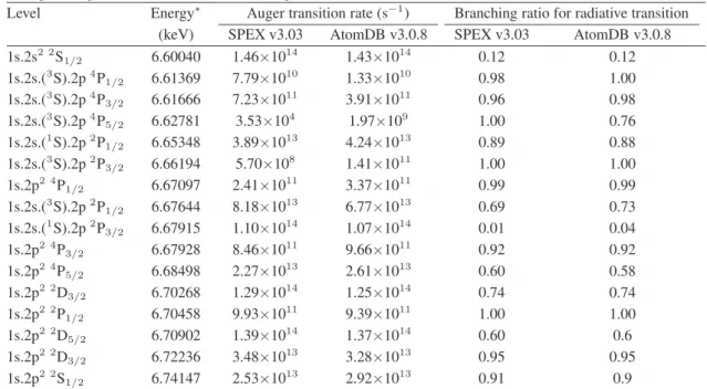 Table 4. Energies, Auger transition rates, and branching ratios of Fe XXIV .