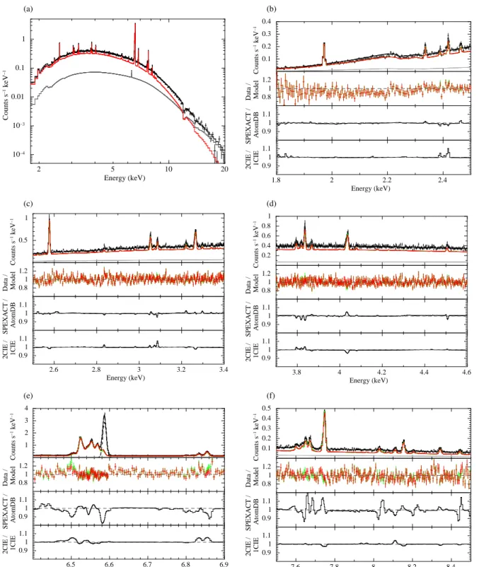 Fig. 6: The spectra in the Entire core region fitted with the modified-1CIE model. The entire energy band of 1.8–20.0 keV is shown in (a), and narrower energy bands of 1.8–2.5 keV, 2.5–3.4 keV, 3.7–4.6 keV, 6.4–6.9 keV, and 7.5–8.5 keV are shown in (b)–(f)