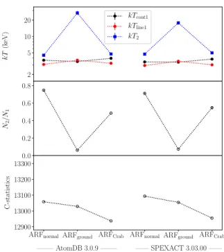 Fig. 8: Comparison of the best-fit temperatures and C-statistics among different ARFs and atomic databases for the 2CIE model.