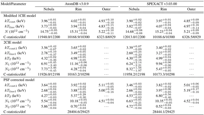 Table 5: Best fit parameters for Neubla, Rim and Outer