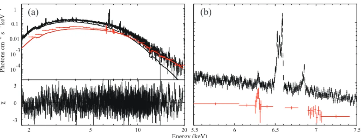 Fig. 5. (a) The broad-band spectrum obtained by the SXS on-core 9 pixels, fitted with the model of the ICM plus AGN emission