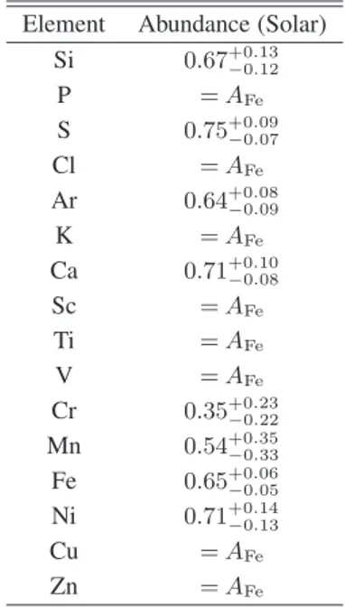Table 5. The abundance values of the ICM modeled by bvvapec in the direct fit to the SXS on-core 9-pixels spectrum a .