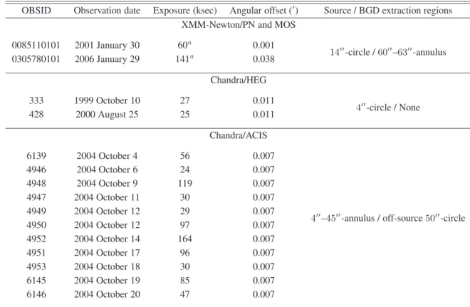 Table 1. A list of the archival data of XMM-Newton and Chandra.