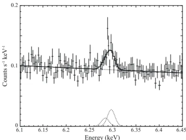 Fig. 1. The 6.1–6.45 keV SXS spectrum including the neutral Fe-Kα line at