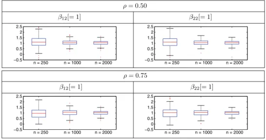 Fig. 2 Simulation results for the trivariate Poisson model with endogeneous selectivity—Boxplot for the selection variable effect estimates, true values in brackets