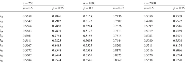 Table 8 Simulation results for the quadrivariate Poisson model with endogeneous selectivity—Corrleation coefficient estimates