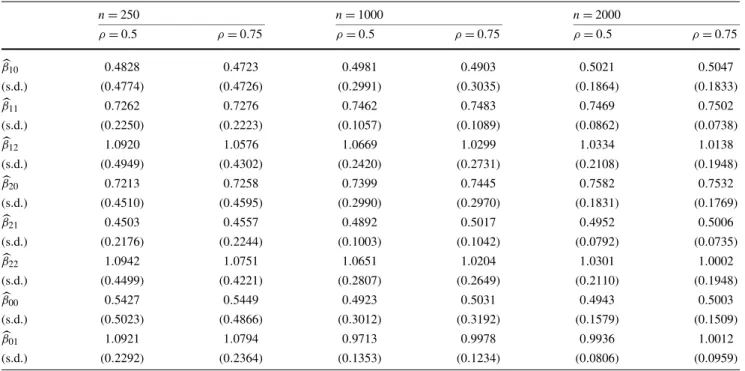 Table 9 Simulation results for the bivariate Poisson model with endogenous selectivity