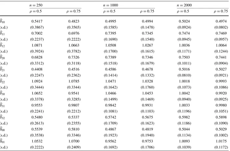 Table 13 Simulation results for the quadrivariate Poisson model with endogenous selectivity