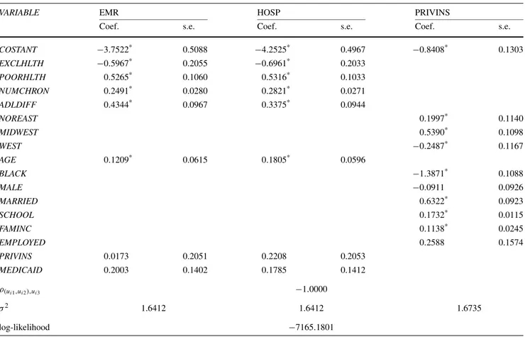 Table 4 Parametric Parameter Estimates for the Bivariate Poisson Model with Endogenous Selectivity