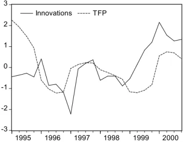 Figure 3 – Cumulated Private Capital Innovations and Total Factor Productivity (Source Istat).