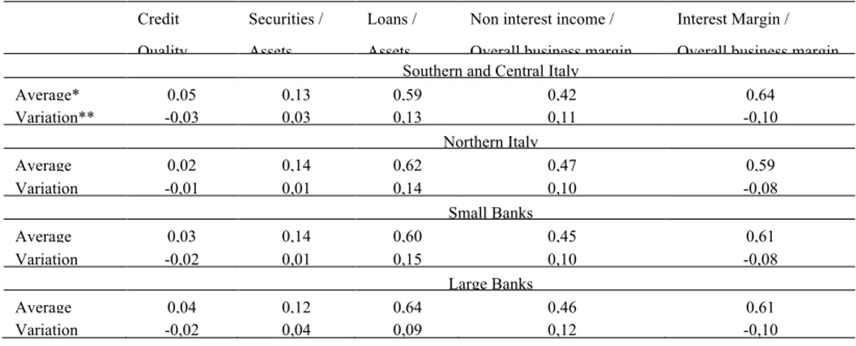 Table 2. Credit quality and banks business model (1993-2004)  Credit  Quality  Securities / Assets  Loans /   Assets 