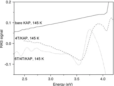 Fig. 2. In-situ RAS spectra of : (i) the bare KAP substrate before deposition (full line), (ii) the sample after two deposition steps of 4T (total thickness: 8 nm of 4T, dashed line); (iii) the complete heterostructure after the last three deposition steps