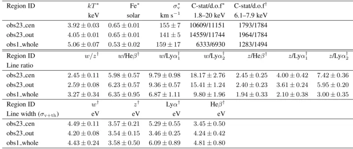 Table 2. Summary of the best-fit properties of temperatures, Fe abundance, turbulent velocity ( σ v ), C-statistics, line ratios, and line widths ( σ v+th ).
