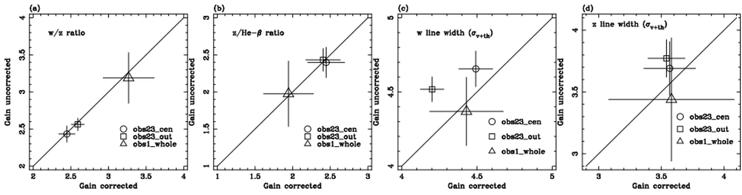 Fig. 6. Scattering plots between the gain corrected and uncorrected data for (a) the w/z line ratio, (b) the z/Heβ line ratio, (c) w line width (σ v+th ) and (d) z line width (σ v+th )