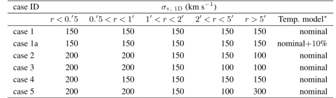 Table 4. Assumed velocity field of the one-component velocity ( σ v ) in our simulation with Geant4 