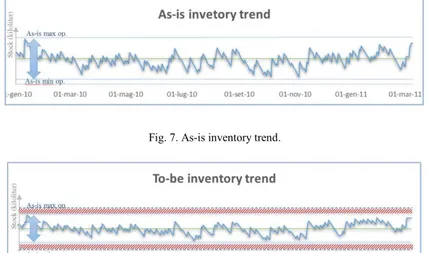 Fig. 8. To-be inventory trend. 
