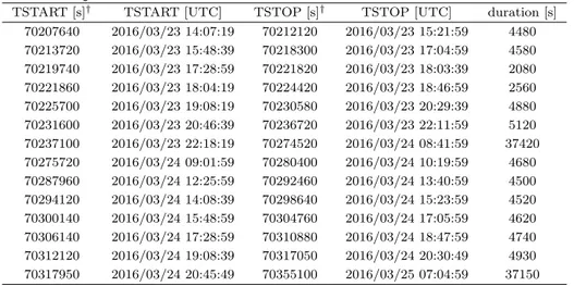 Table 4. The good time intervals of the RXJ 1856.5 − 3754 observation.