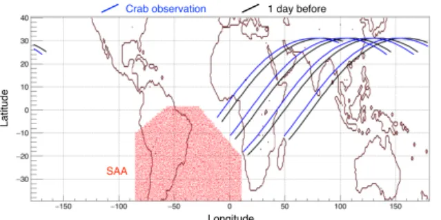 Figure 1 shows the Hitomi satellite position during the Crab GTI and one day before the Crab GTI, when the satellite was pointing at RXJ 1856.5−3754, which is a very weak source in the hard X-ray/soft gamma-ray band, and thus such ”one day earlier” observa