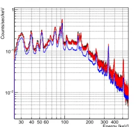 Fig. 3. Count rate the SGD Compton camera as a function of time. The red and the blue points show the count rates during the Crab observation and one day earlier