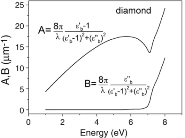 Fig. 1. A and B coefficients for diamond bulk as a function of photon energy, computed from optical data in Ref