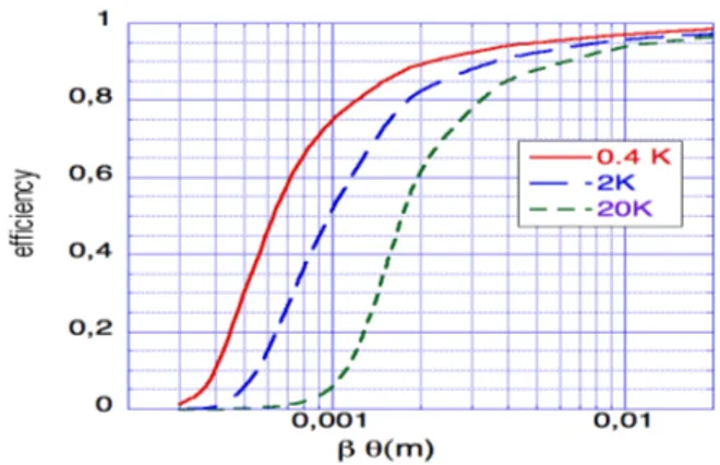 Fig. 2: Efficiency respect to the geometrical acceptance as functions of β θ (M) for 3 different thresholds of energy detection (in Kelvin).