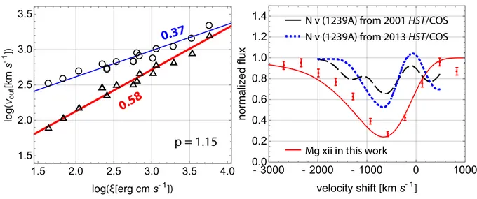 Fig. 6.— (a) The observed correlation between the LoS outflow speed v out [km s −1 ] and ionization parameter ξ [erg cm s −1 ] for the same 18 ions in Tables 2-3