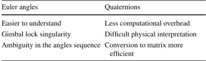 Table 1   General pros and cons of Euler angles versus quaternions