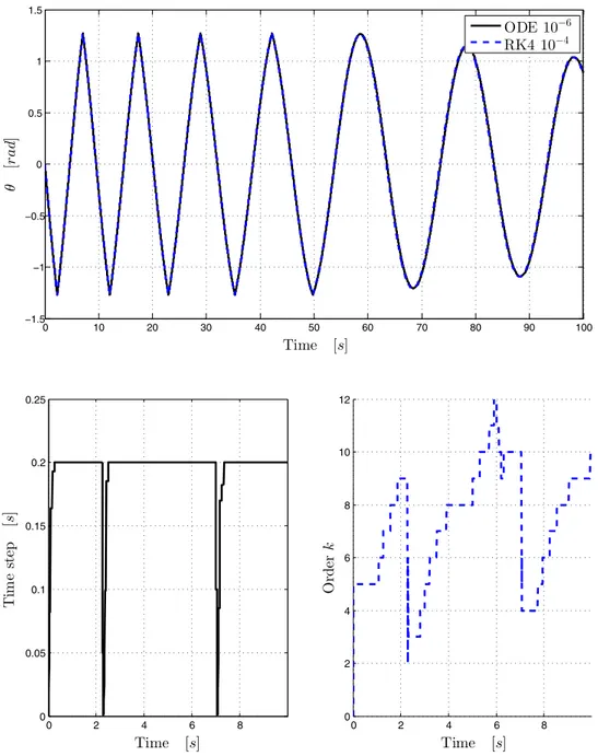 Figure 4 reports the results of two simulations: one uses  the Runge–Kutta 4th order solver with a fixed time step of  10 −4 s and the other relies on the ODE code with a 