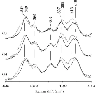 Fig. 6 Low-frequency RR spectra at pH 5.0 (solid line) and pH 7.0 (dotted line) of the residues 1–38/57–104 fragment complex (a), the residues 1–56/57–104 fragment complex (b) and the H26Y mutant of iso-1-cyt c (c)