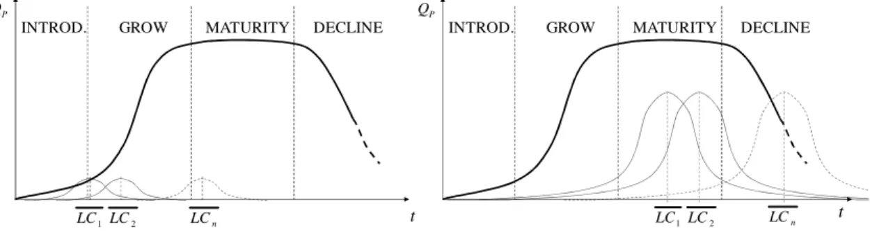 Figure 3. Different product lifecycles determine different return rates over time 