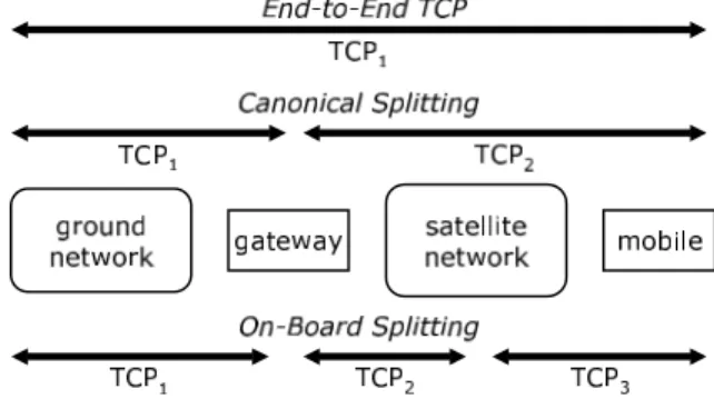 Fig. 3. An illustration of splitting TCP on board the satellite.