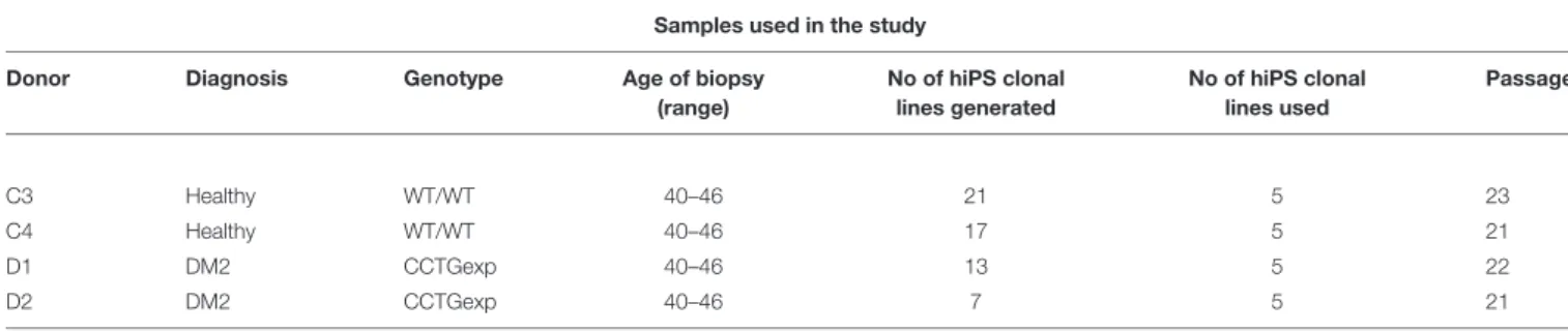 TABLE 1 | Description of samples used in this study.