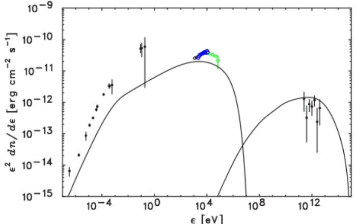 Fig. 4. Spectral energy distribution of G21.5 −0.9 with the Case 1 model whose parameters are summarized in table 3