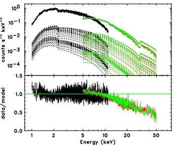 Fig. 3. The SXI (black) and HXI1/2 data (red and green) fitted with the composite + PL model accounting for the spatially resolved  spec-troscopic study of the SNR with Chandra (B