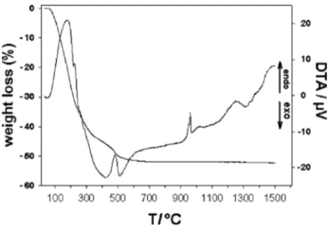 Figure 2. Simultaneous TG/DTA curves for the sol-gel synthesized precursor (10 ◦ C/min).