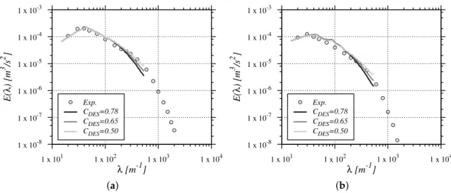 Figure 1. Three-dimensional energy spectra obtained with the pure LES mode of the RNG k–ε model, for different C DES values: (a) t = t 1 ; (b) t = t 2 .