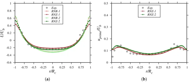 Figure 4. Mean and RMS profiles at x = 70 mm: (a) mean axial velocity; (b) RMS axial velocity fluctuation.