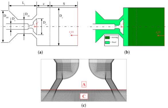 Figure 7. Details of the piston/cylinder assembly: (a) geometrical parameters; (b) moving mesh arrangement; (c) axial section of the mesh with the ZDES modes subdivision.